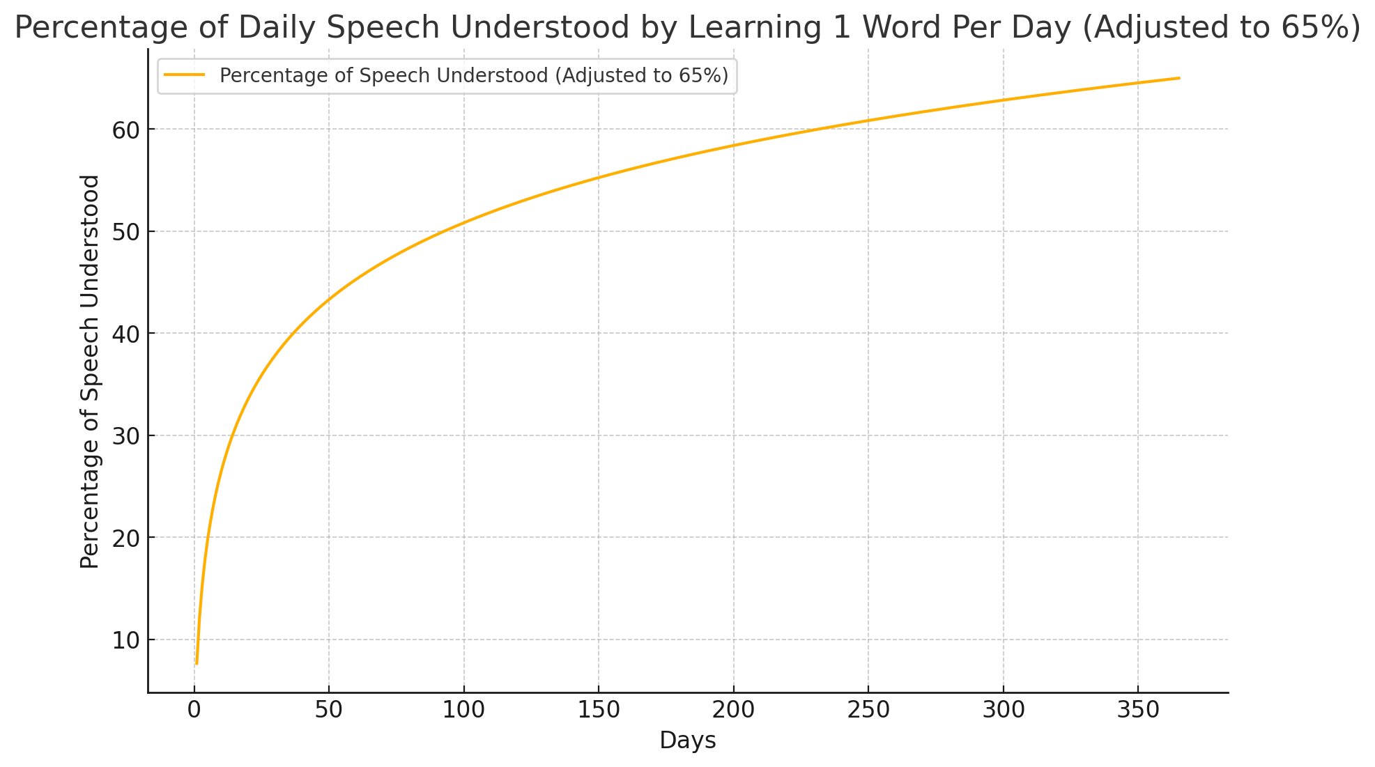 Chart: learning high-frequency Khmer words a day compounds: about 1,000 words covers ~65% of everyday speech